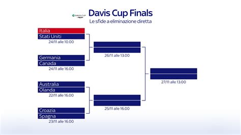 calendario coppa davis italia.